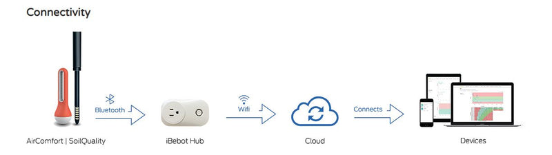 AirComfort hita-raka- og næringa skynjarar